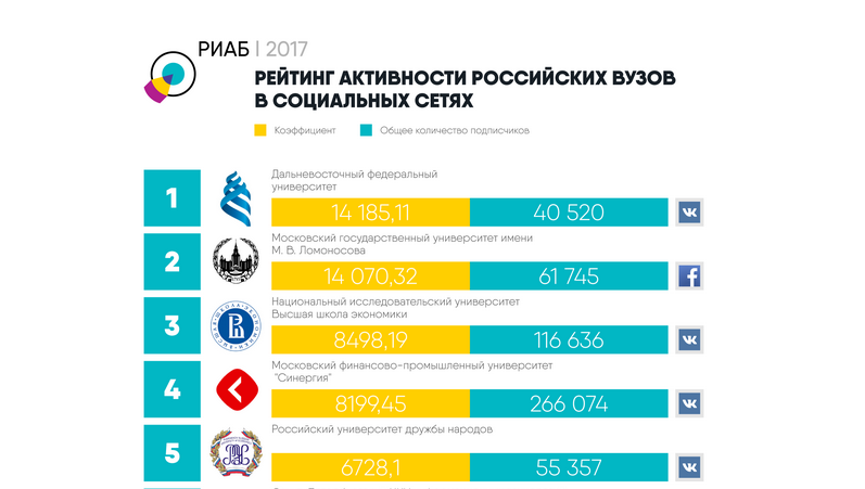 РИАБ презентовал рейтинг популярных ВУЗов России в социальных сетях