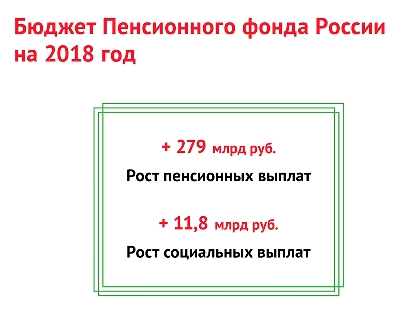 Бюджет ПФР 2018: пенсионные выплаты вырастут на 279 млрд. рублей, социальные выплаты – на 11,8 млрд. рублей