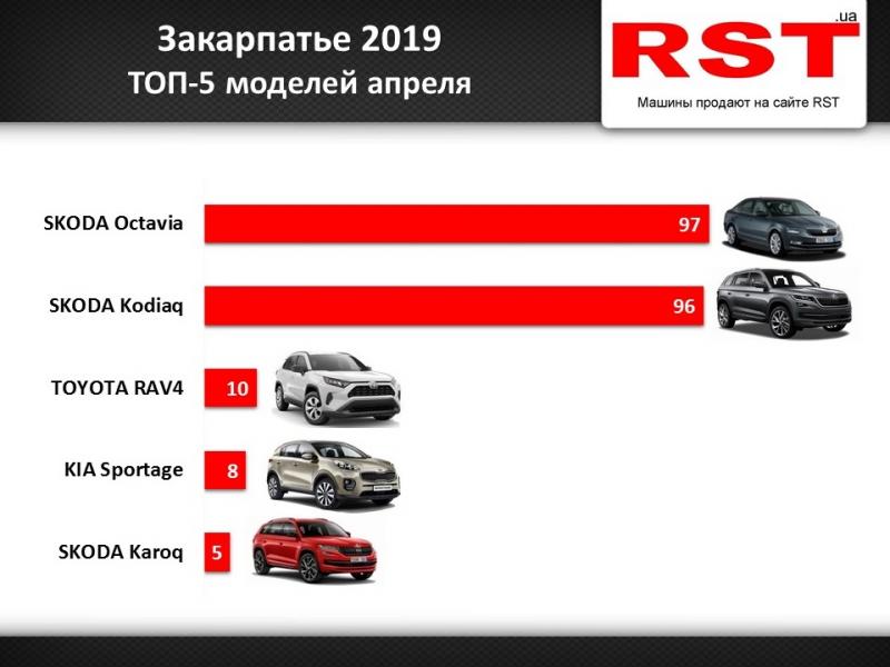 На Закарпатье за ​​месяц продажи новых авто выросли на 30%