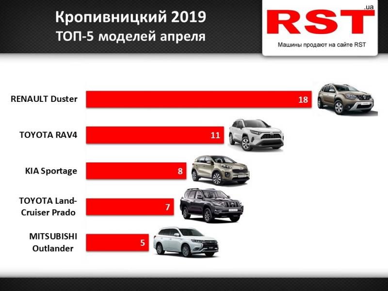 Какие авто покупали жители Кировоградщины в апреле ТОП-5 моделей