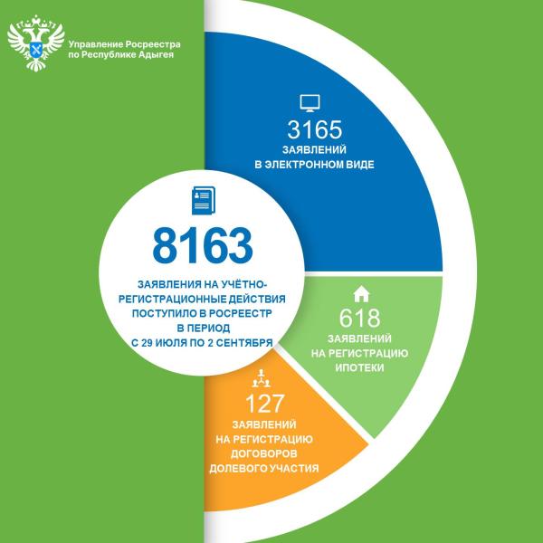 Управление Росреестра по Республике Адыгея: в период с 29 июля по 2 сентября 8163 заявления подано на учётно-регистрационные действия