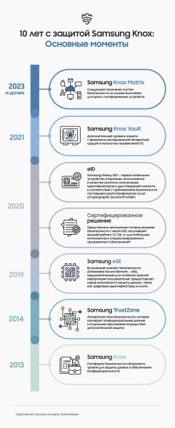 Knox Matrix: 10 лет с защитой Samsung Knox и взгляд Samsung на безопасное будущее