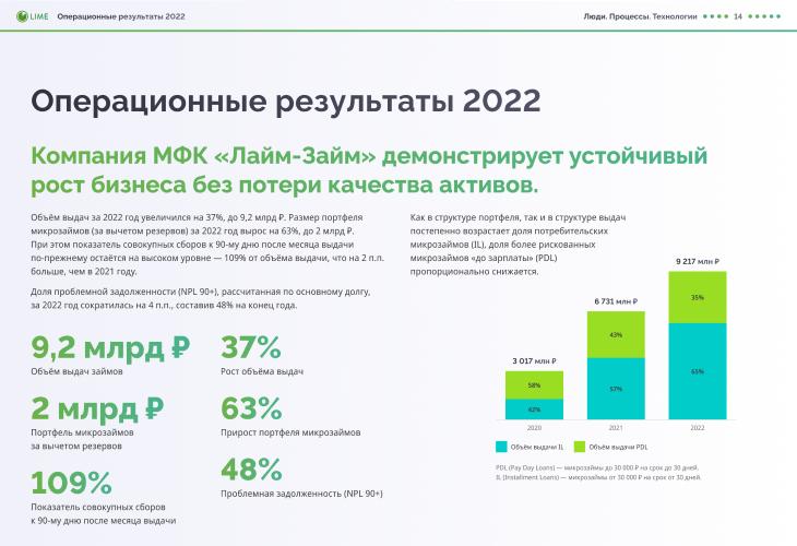 МФК «Лайм-Займ» представила социальный годовой отчет за 2022 год