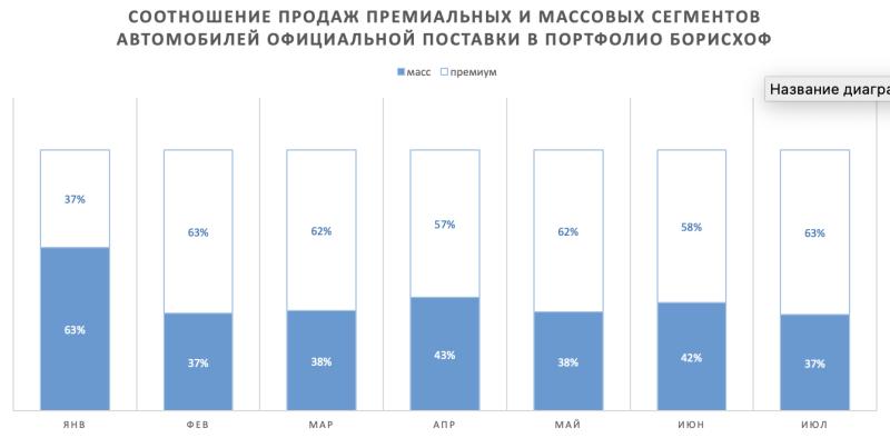 Результаты БорисХоф в июле 2023 года: прорывной месяц во всех
отношениях.