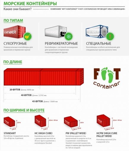 Инфографика  от «Фут Контейнер» поможет разобраться с типологией морских контейнеров